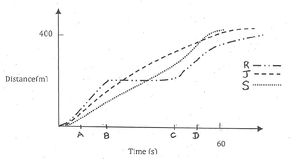 Graph for three-athlete race