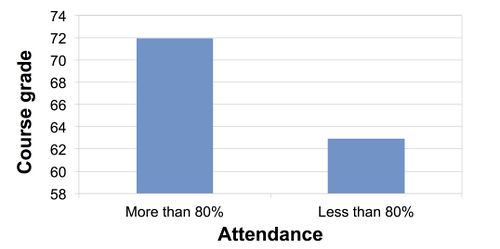 Attendance graph - Math 101 - bar graph.jpg
